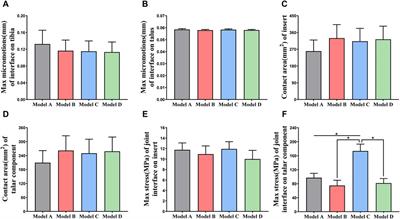 Effect of novel polyethylene insert configurations on bone-implant micromotion and contact stresses in total ankle replacement prostheses: a finite element analysis